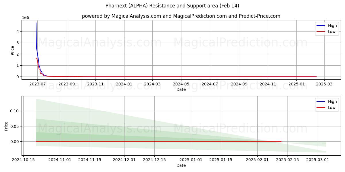  Pharnext (ALPHA) Support and Resistance area (14 Feb) 