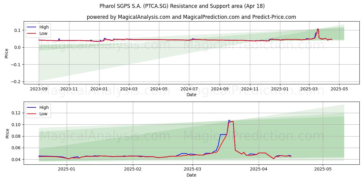  Pharol SGPS S.A. (PTCA.SG) Support and Resistance area (18 Apr) 