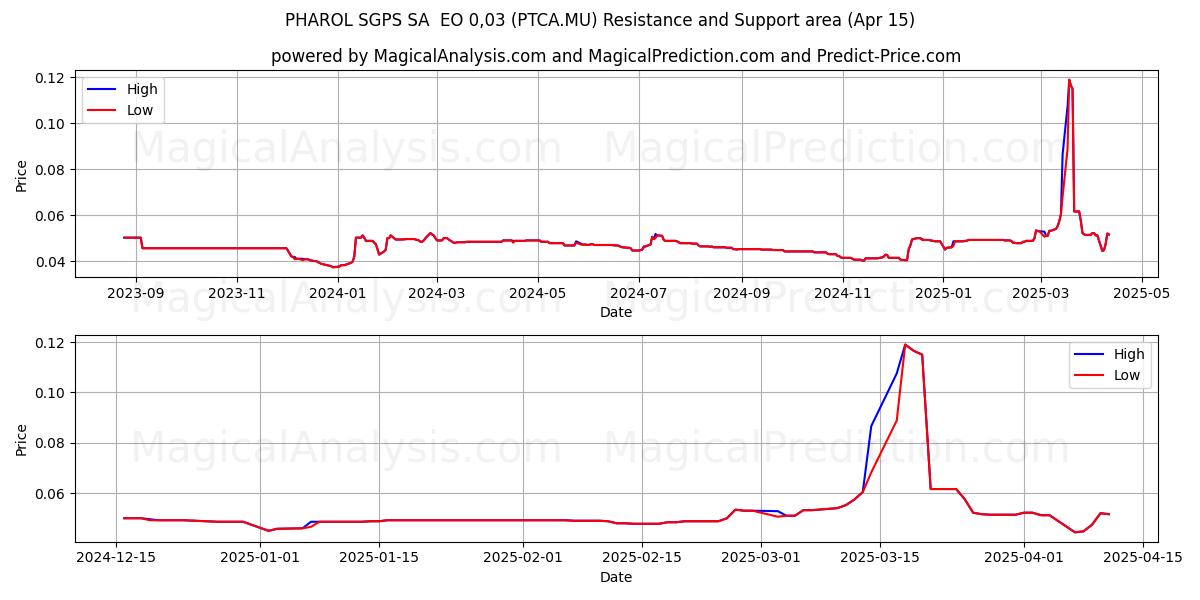  PHAROL SGPS SA  EO 0,03 (PTCA.MU) Support and Resistance area (15 Apr) 