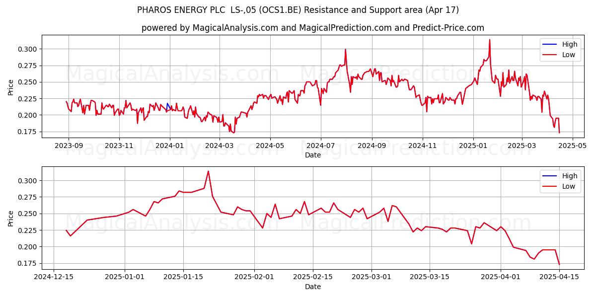  PHAROS ENERGY PLC  LS-,05 (OCS1.BE) Support and Resistance area (17 Apr) 