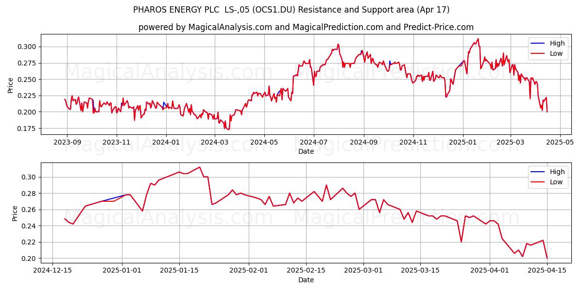  PHAROS ENERGY PLC  LS-,05 (OCS1.DU) Support and Resistance area (17 Apr) 