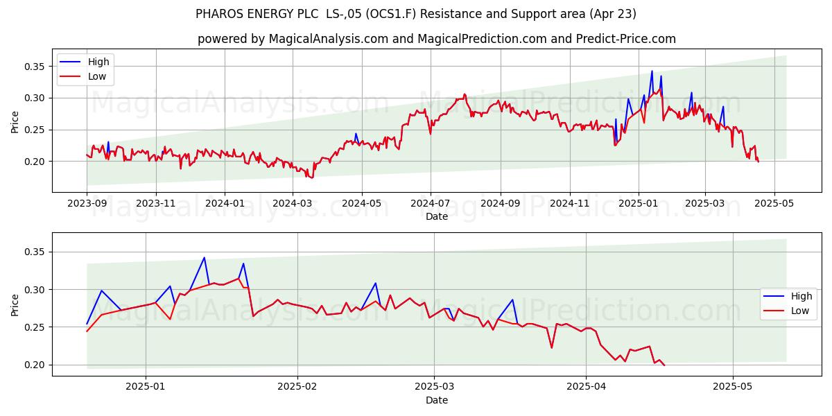  PHAROS ENERGY PLC  LS-,05 (OCS1.F) Support and Resistance area (23 Apr) 