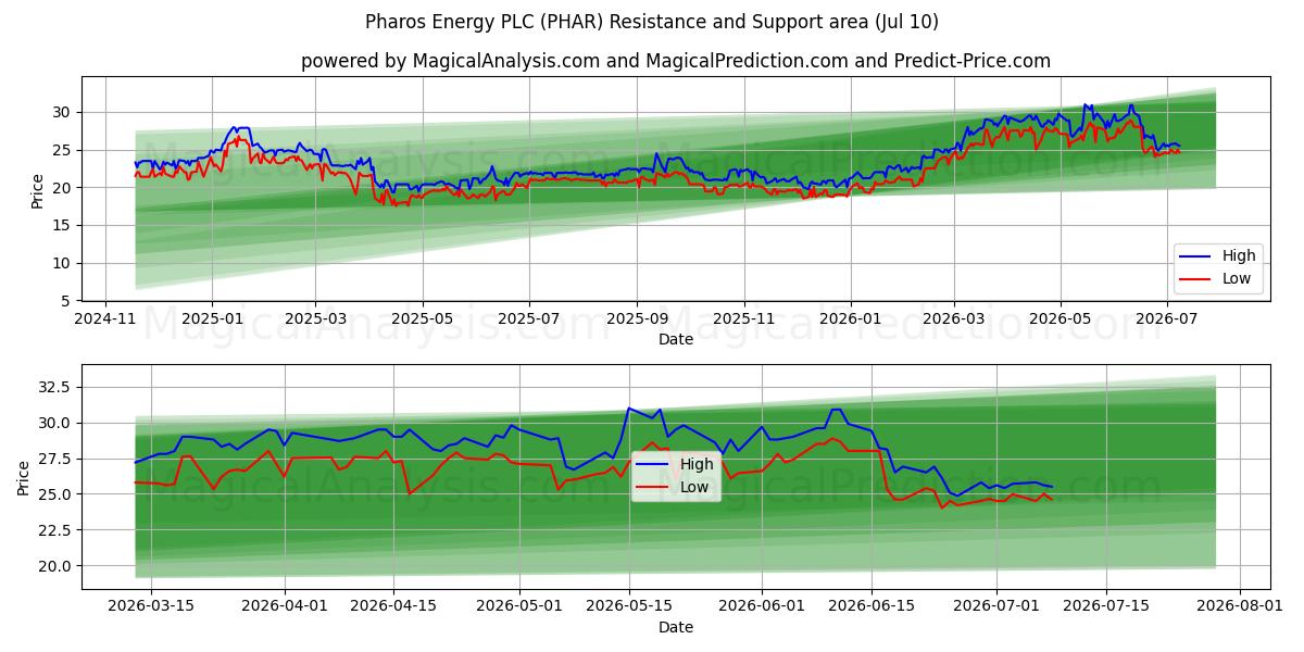  Pharos Energy PLC (PHAR) Support and Resistance area (09 Jul) 