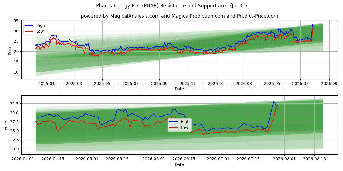  Pharos Energy PLC (PHAR) Support and Resistance area (30 Jul) 