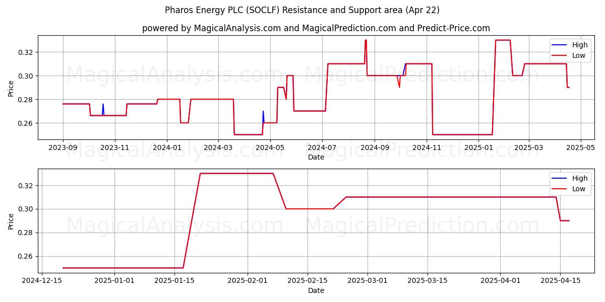  Pharos Energy PLC (SOCLF) Support and Resistance area (22 Apr) 