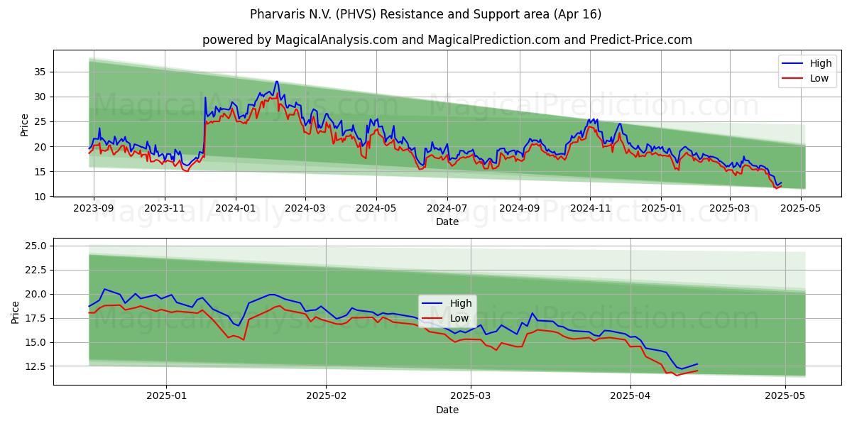  Pharvaris N.V. (PHVS) Support and Resistance area (16 Apr) 