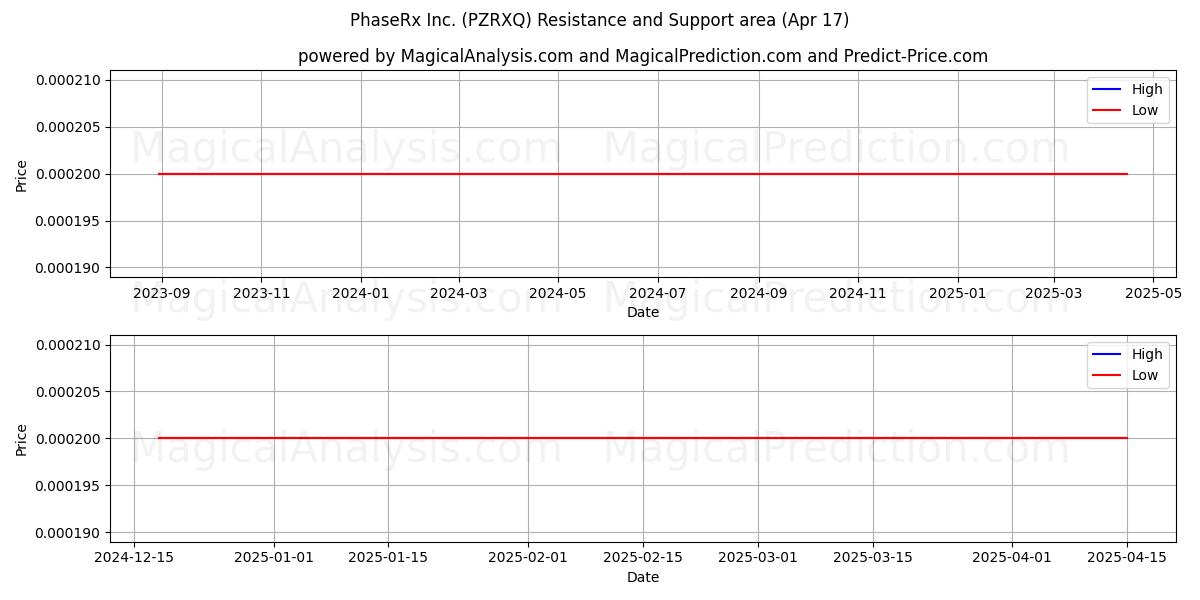  PhaseRx Inc. (PZRXQ) Support and Resistance area (17 Apr) 