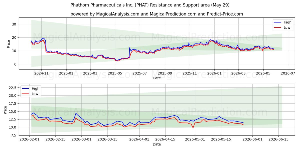  Phathom Pharmaceuticals Inc. (PHAT) Support and Resistance area (28 May) 