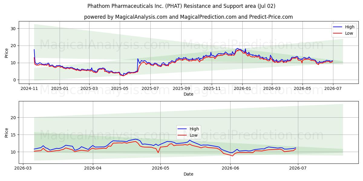  Phathom Pharmaceuticals Inc. (PHAT) Support and Resistance area (01 Jul) 