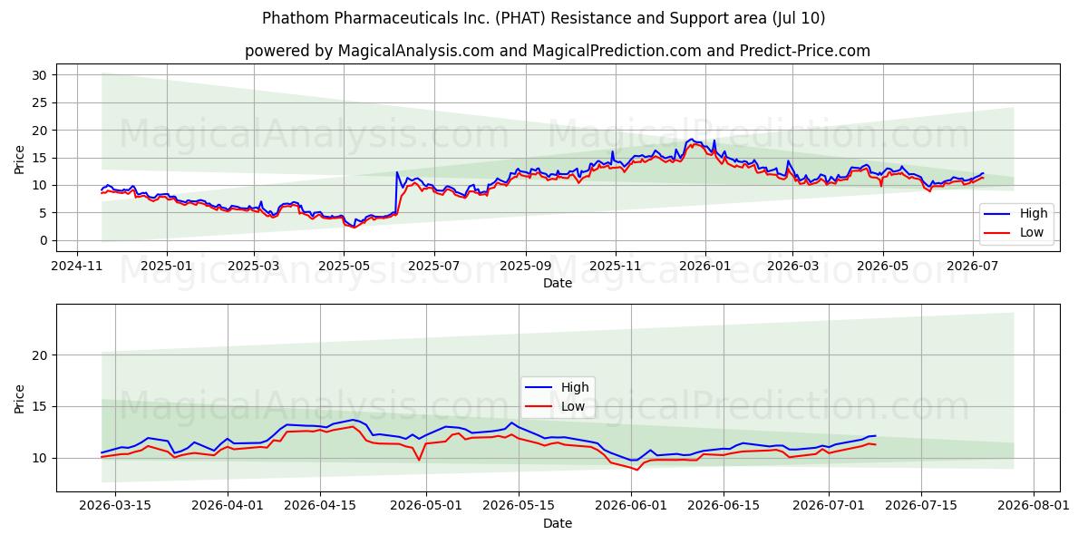  Phathom Pharmaceuticals Inc. (PHAT) Support and Resistance area (09 Jul) 