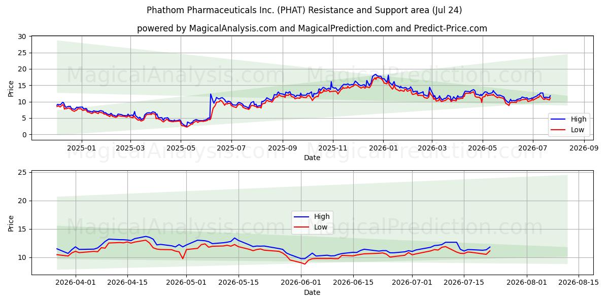  Phathom Pharmaceuticals Inc. (PHAT) Support and Resistance area (23 Jul) 