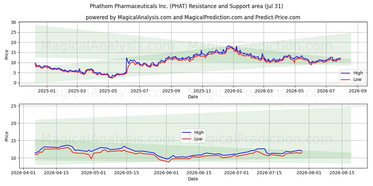  Phathom Pharmaceuticals Inc. (PHAT) Support and Resistance area (30 Jul) 