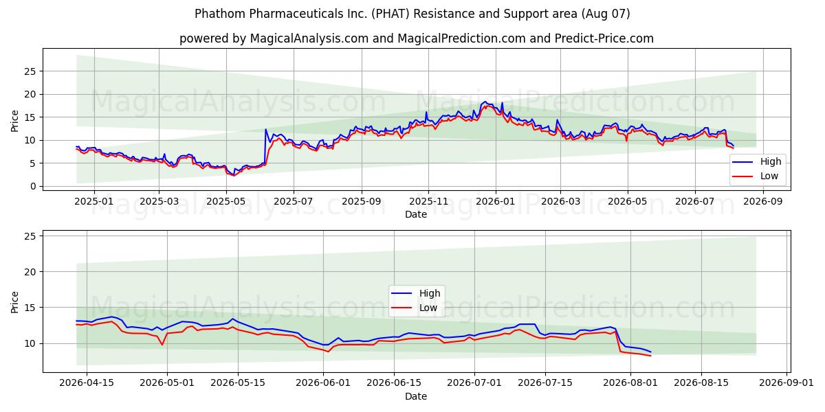  Phathom Pharmaceuticals Inc. (PHAT) Support and Resistance area (06 Aug) 