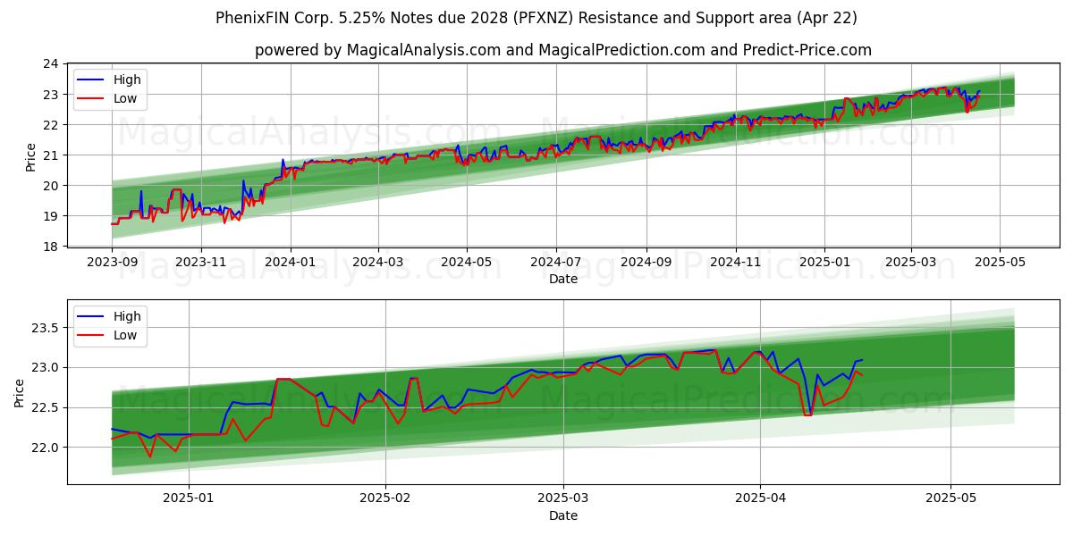  PhenixFIN Corp. 5.25% Notes due 2028 (PFXNZ) Support and Resistance area (22 Apr) 
