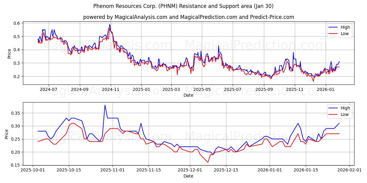  Phenom Resources Corp. (PHNM) Support and Resistance area (29 Jan) 