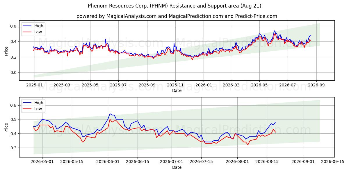  Phenom Resources Corp. (PHNM) Support and Resistance area (20 Aug) 