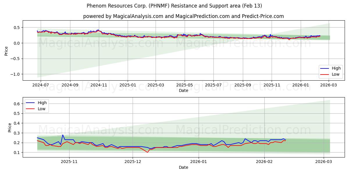  Phenom Resources Corp. (PHNMF) Support and Resistance area (12 Feb) 