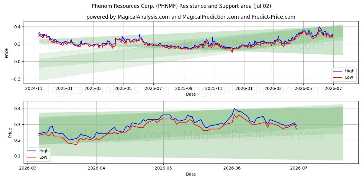  Phenom Resources Corp. (PHNMF) Support and Resistance area (01 Jul) 