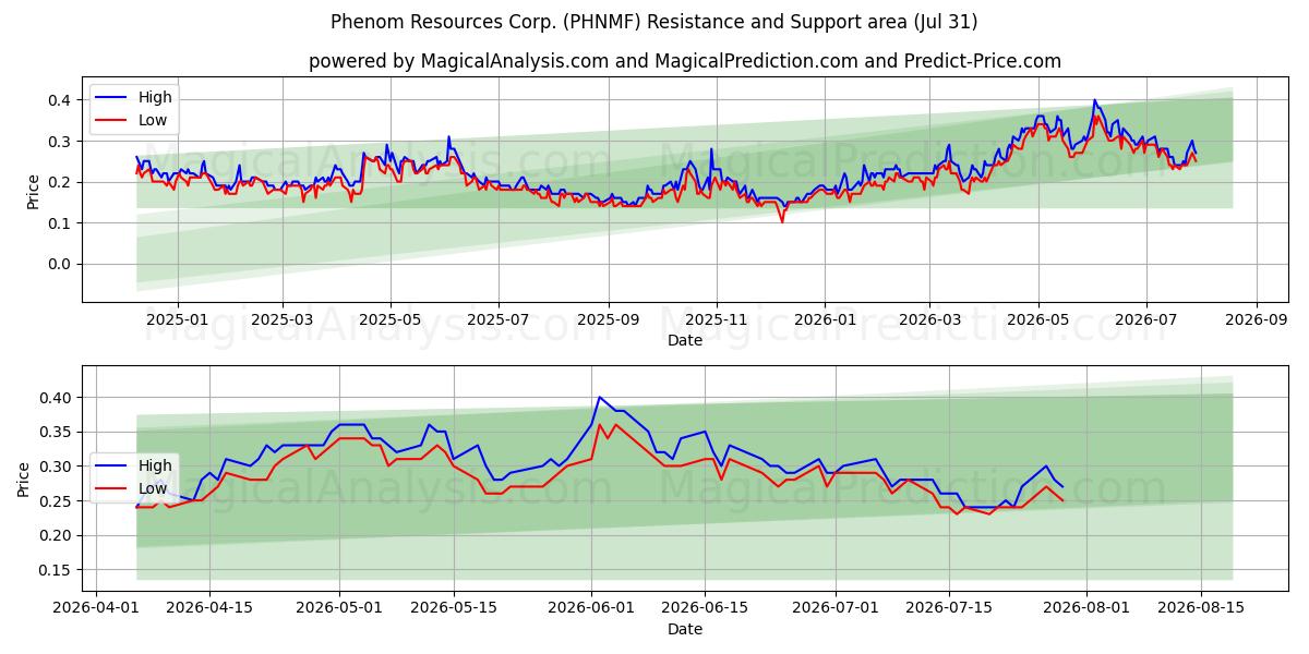  Phenom Resources Corp. (PHNMF) Support and Resistance area (30 Jul) 