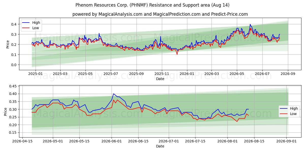  Phenom Resources Corp. (PHNMF) Support and Resistance area (13 Aug) 