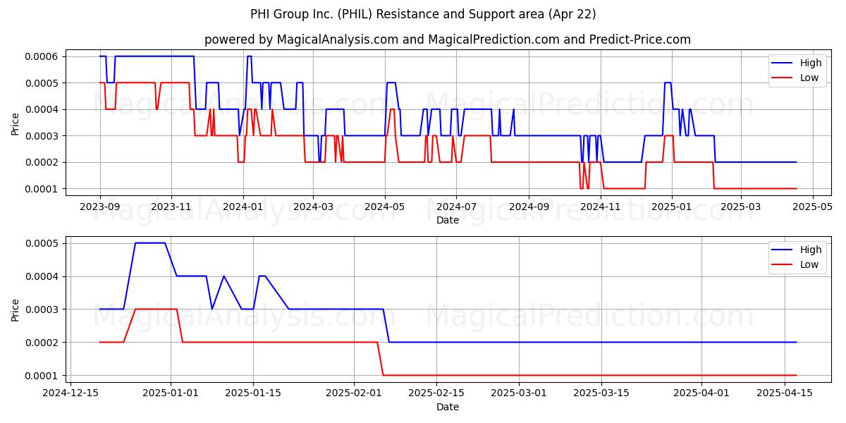  PHI Group Inc. (PHIL) Support and Resistance area (22 Apr) 
