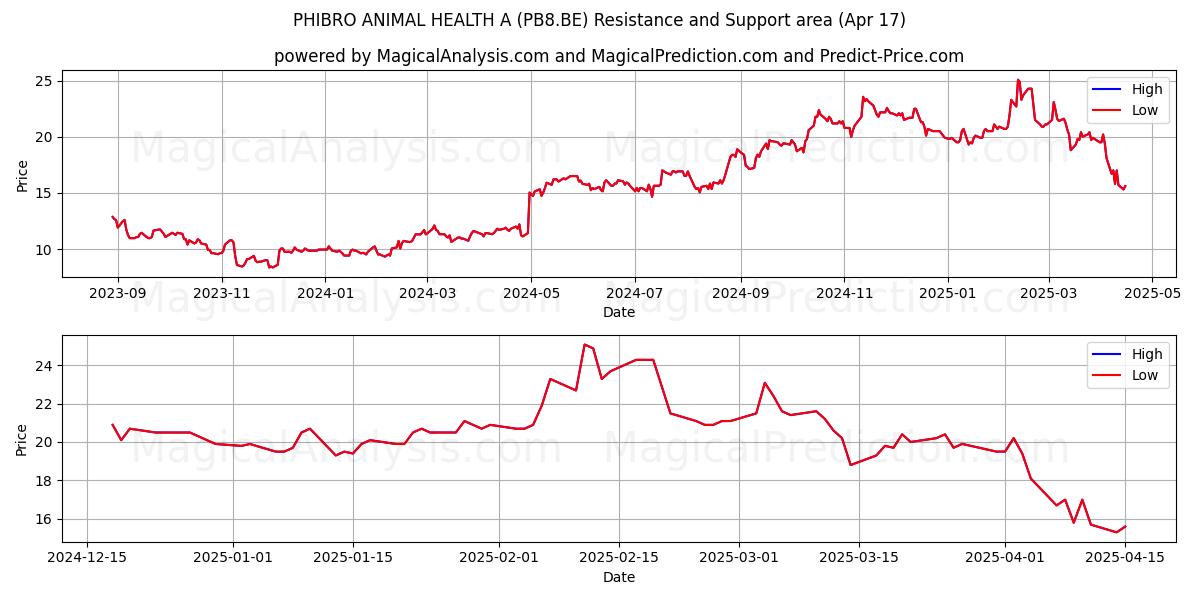  PHIBRO ANIMAL HEALTH A (PB8.BE) Support and Resistance area (17 Apr) 