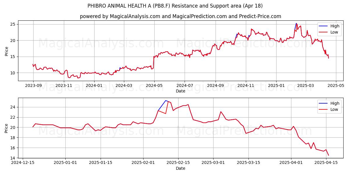  PHIBRO ANIMAL HEALTH A (PB8.F) Support and Resistance area (18 Apr) 