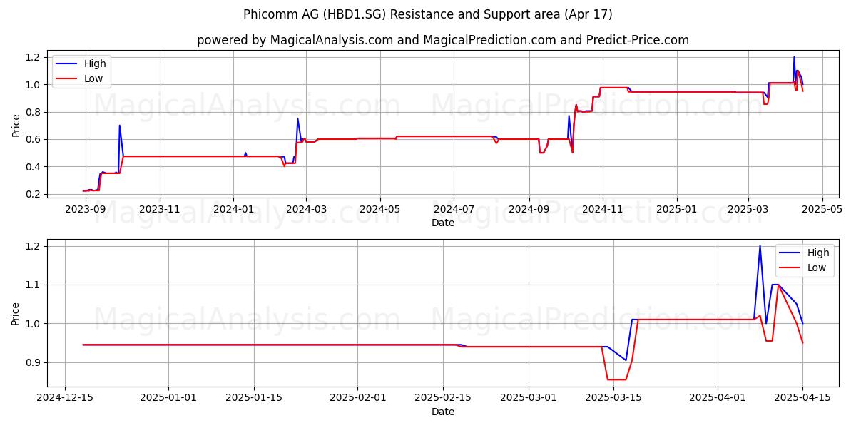  Phicomm AG (HBD1.SG) Support and Resistance area (17 Apr) 
