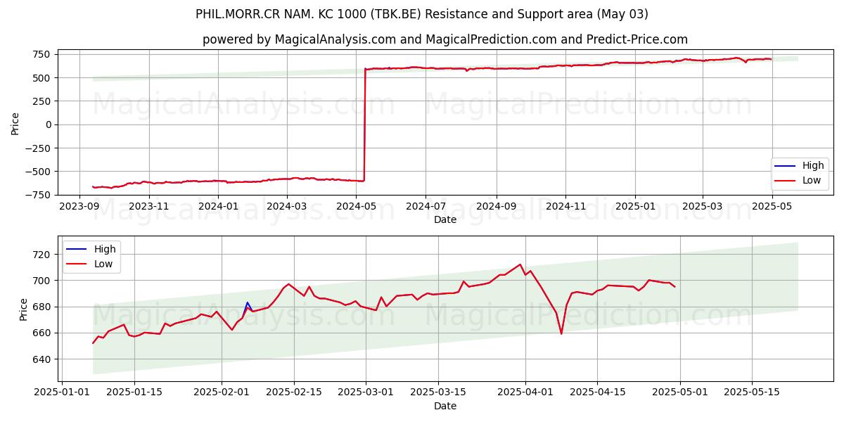 PHIL.MORR.CR NAM. KC 1000 (TBK.BE) Support and Resistance area (03 May) PHIL.MORR.CR NAM. KC 1000 (TBK.BE) Support and Resistance area (03 May)