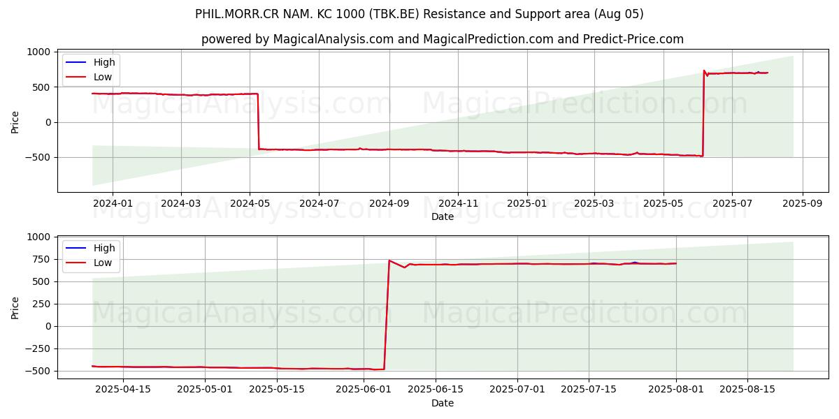  PHIL.MORR.CR NAM. KC 1000 (TBK.BE) Support and Resistance area (04 Aug) 