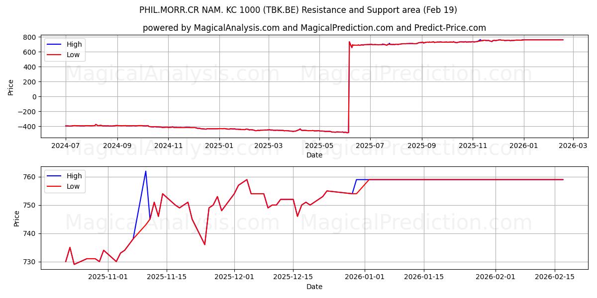  PHIL.MORR.CR NAM. KC 1000 (TBK.BE) Support and Resistance area (18 Feb) 