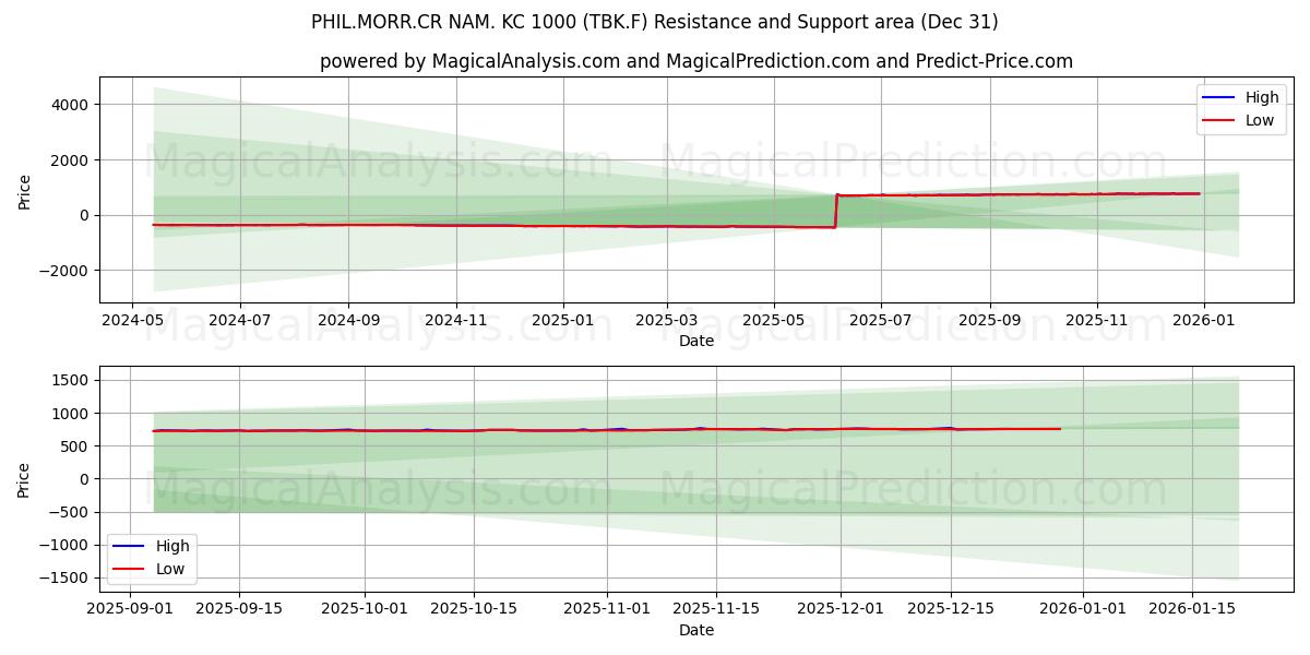  PHIL.MORR.CR NAM. KC 1000 (TBK.F) Support and Resistance area (30 Dec) 