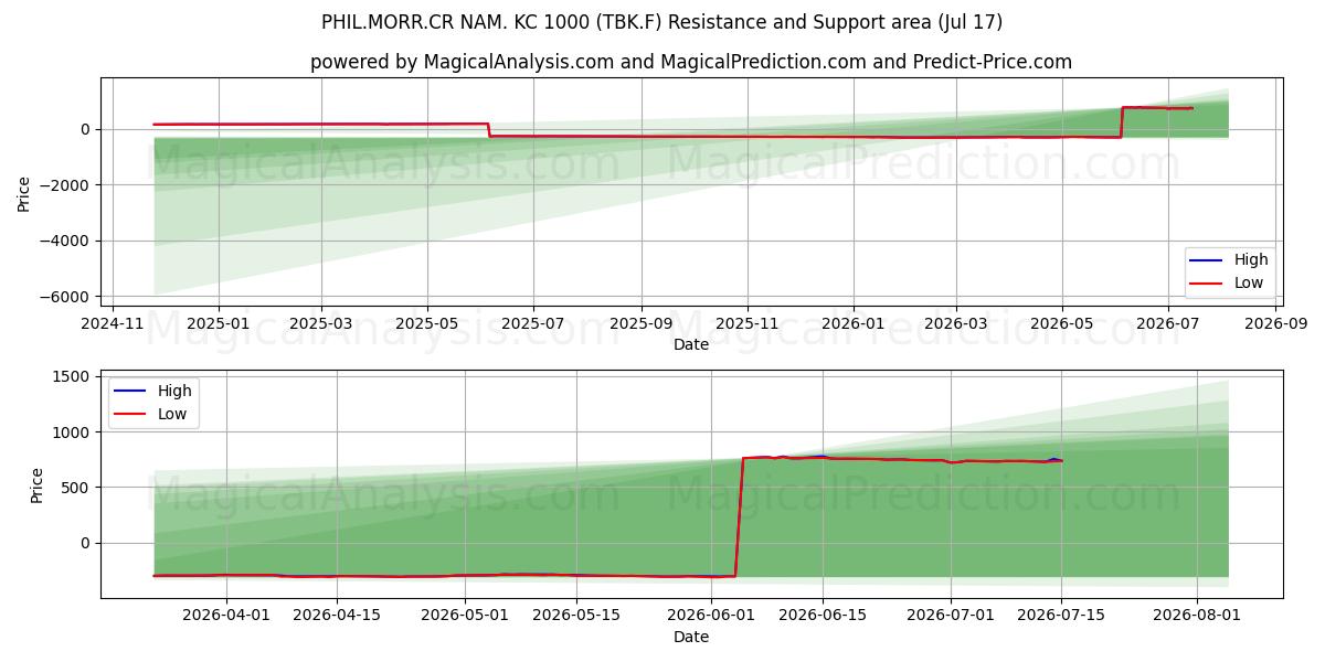  PHIL.MORR.CR NAM. KC 1000 (TBK.F) Support and Resistance area (16 Jul) 