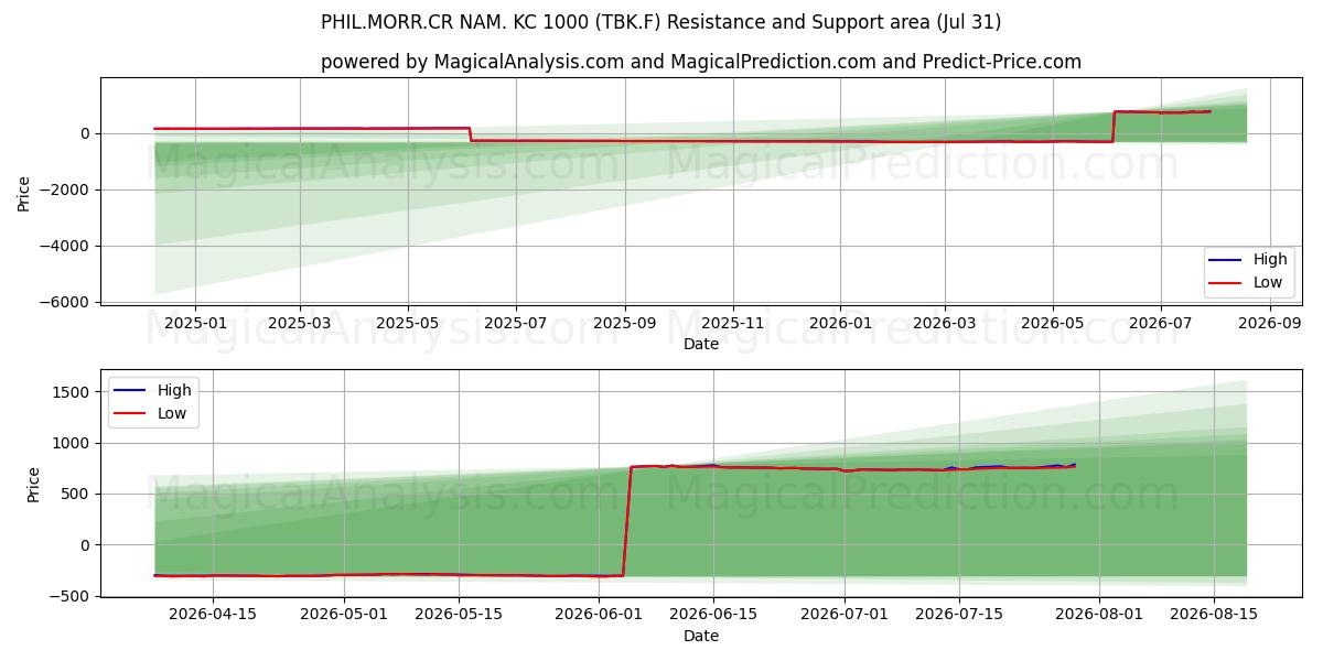  PHIL.MORR.CR NAM. KC 1000 (TBK.F) Support and Resistance area (30 Jul) 