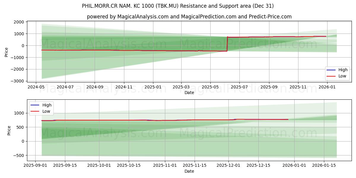  PHIL.MORR.CR NAM. KC 1000 (TBK.MU) Support and Resistance area (30 Dec) 
