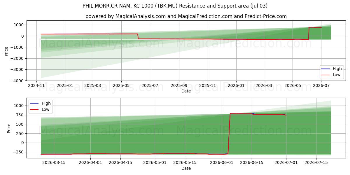  PHIL.MORR.CR NAM. KC 1000 (TBK.MU) Support and Resistance area (02 Jul) 