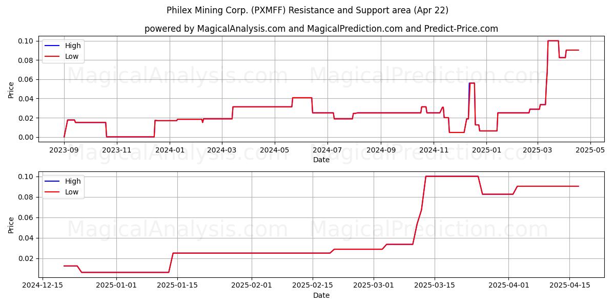  Philex Mining Corp. (PXMFF) Support and Resistance area (22 Apr) 