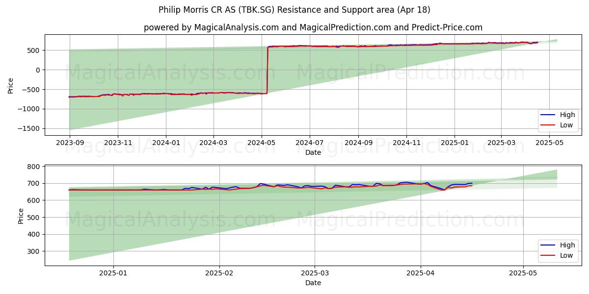  Philip Morris CR AS (TBK.SG) Support and Resistance area (18 Apr) 