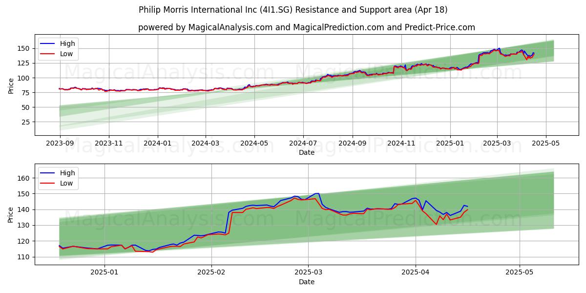  Philip Morris International Inc (4I1.SG) Support and Resistance area (18 Apr) 