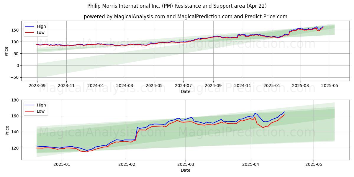  Philip Morris International Inc. (PM) Support and Resistance area (22 Apr) 
