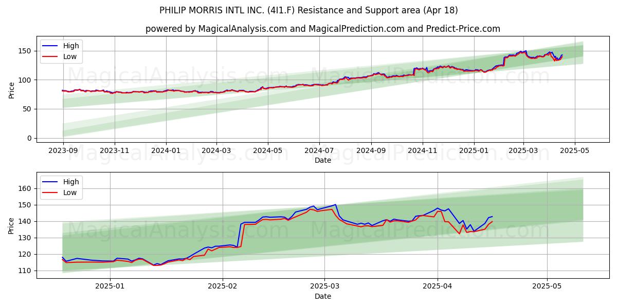  PHILIP MORRIS INTL INC. (4I1.F) Support and Resistance area (18 Apr) 
