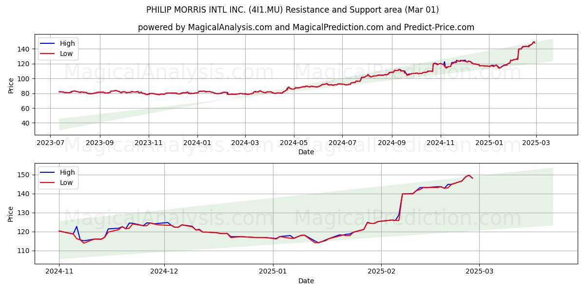  PHILIP MORRIS INTL INC. (4I1.MU) Support and Resistance area (01 Mar) 