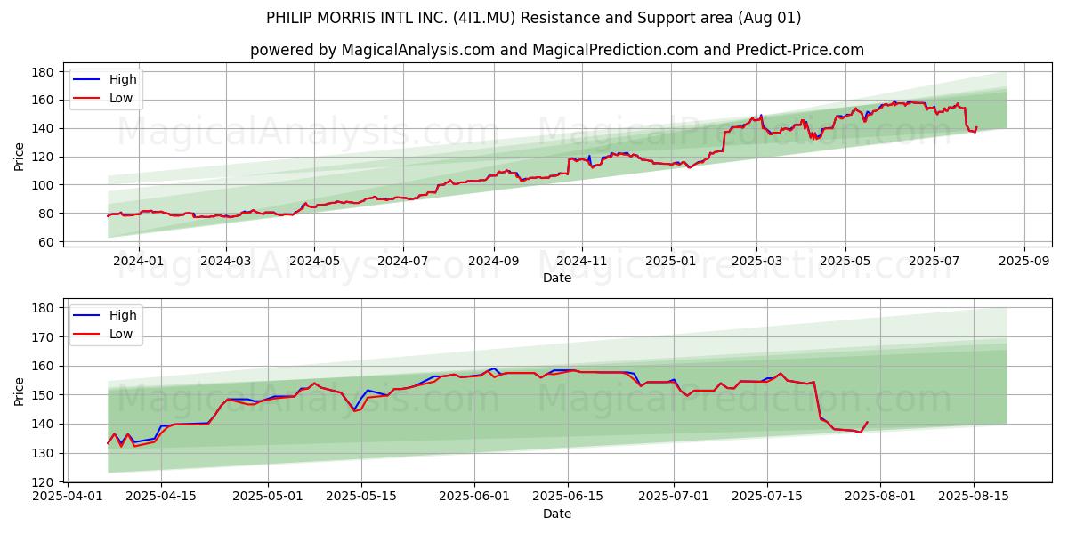  PHILIP MORRIS INTL INC. (4I1.MU) Support and Resistance area (31 Jul) 