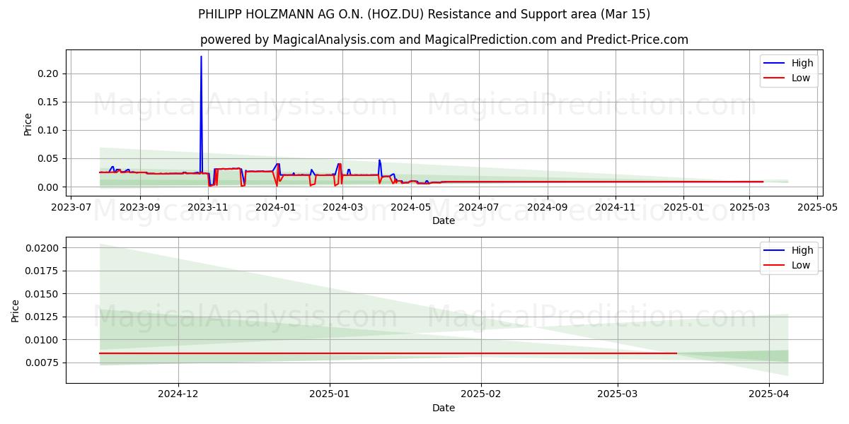  PHILIPP HOLZMANN AG O.N. (HOZ.DU) Support and Resistance area (15 Mar) 