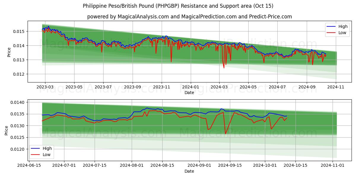  फिलीपीनी पेसो/ब्रिटिश पाउंड (PHPGBP) Support and Resistance area (15 Oct) 