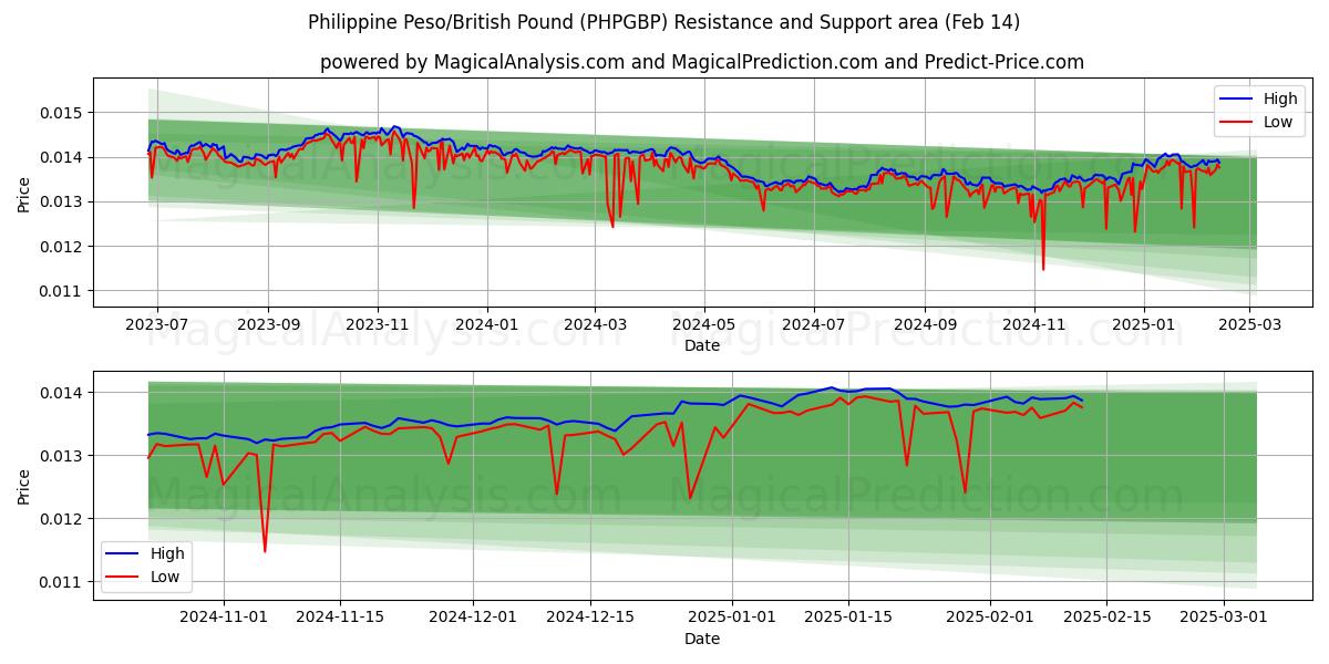  Peso filipino/Libra británica (PHPGBP) Support and Resistance area (04 Feb) 