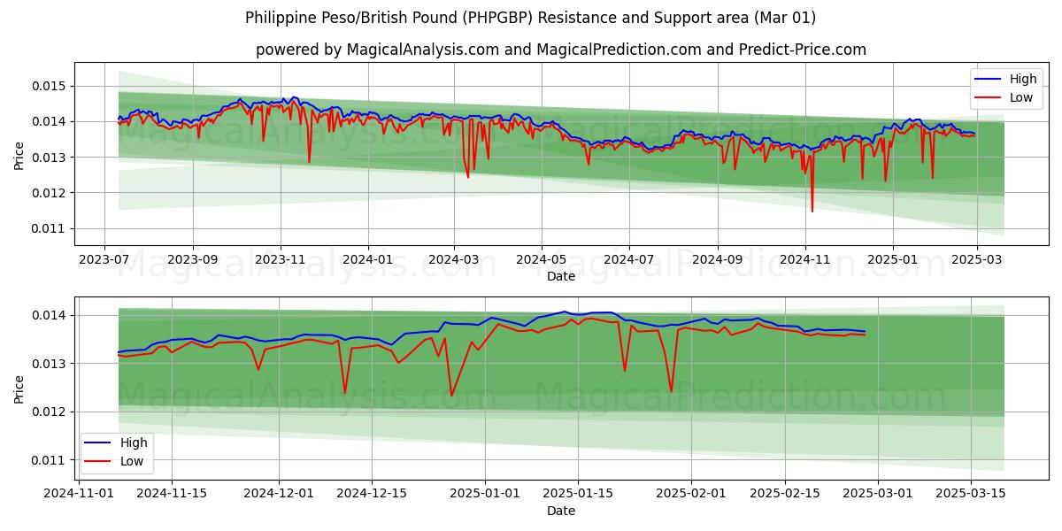  Peso filipino/Libra británica (PHPGBP) Support and Resistance area (01 Mar) 