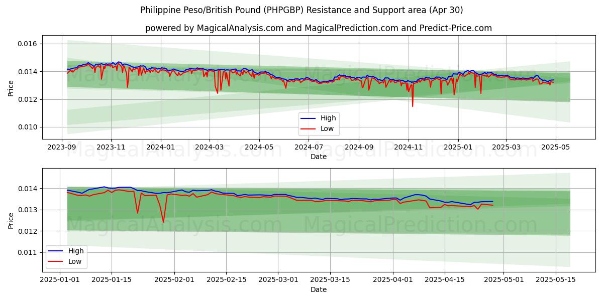  菲律宾比索/英镑 (PHPGBP) Support and Resistance area (30 Apr) 