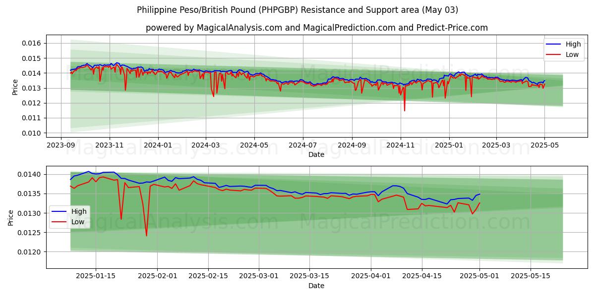  Filippiinien peso / Englannin punta (PHPGBP) Support and Resistance area (03 May) 