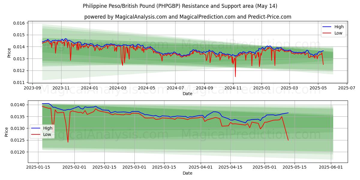  Philippine Peso/British Pound (PHPGBP) Support and Resistance area (14 May) 